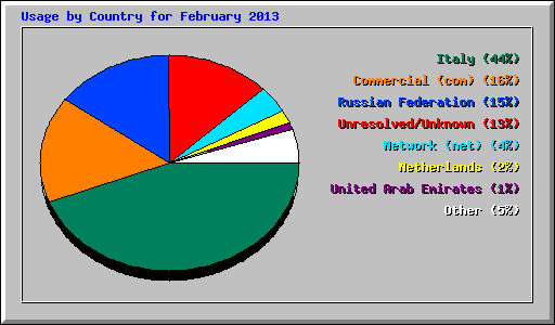 Usage by Country for February 2013
