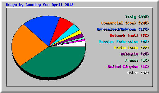 Usage by Country for April 2013