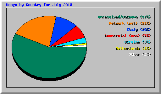 Usage by Country for July 2013