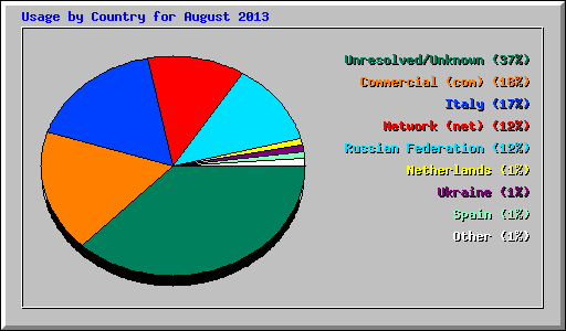 Usage by Country for August 2013