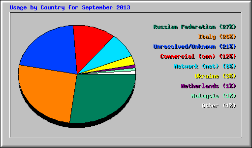 Usage by Country for September 2013