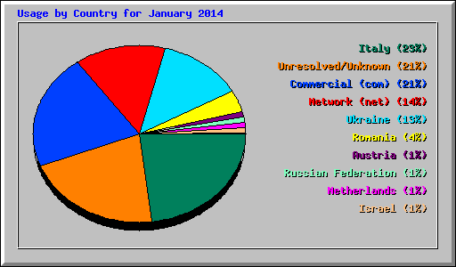 Usage by Country for January 2014