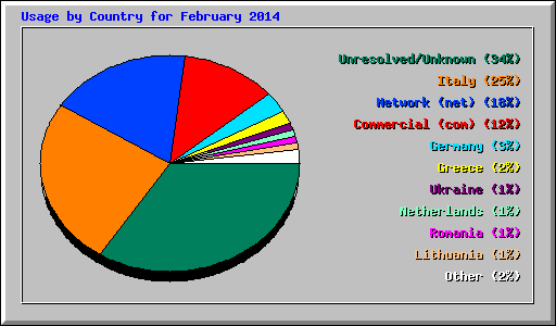Usage by Country for February 2014