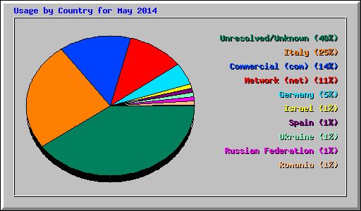 Usage by Country for May 2014