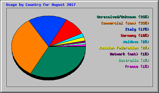 Usage by Country for August 2017