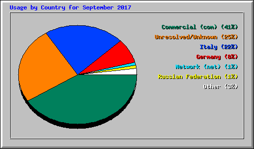 Usage by Country for September 2017