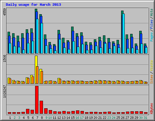 Daily usage for March 2013