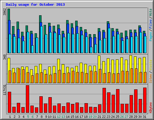 Daily usage for October 2013