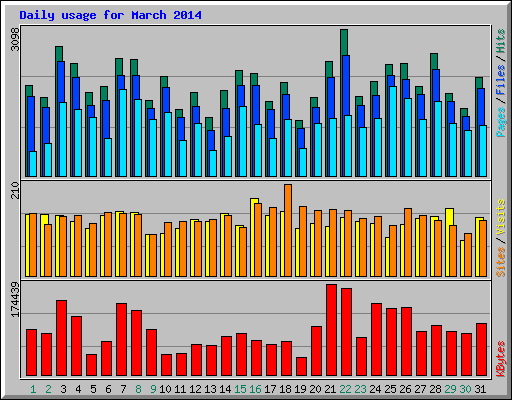 Daily usage for March 2014