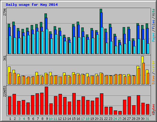 Daily usage for May 2014