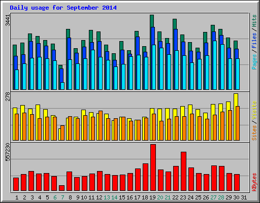 Daily usage for September 2014