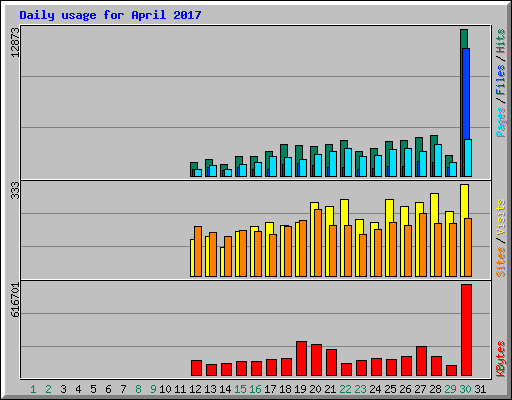 Daily usage for April 2017