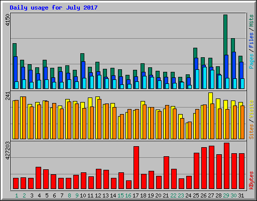 Daily usage for July 2017