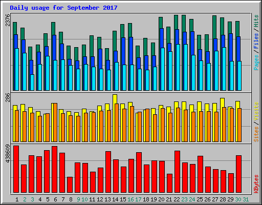 Daily usage for September 2017