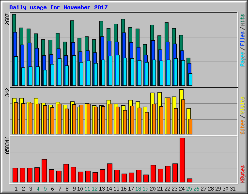 Daily usage for November 2017