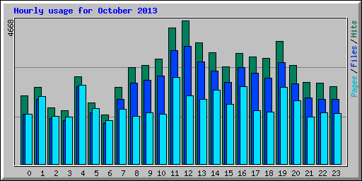 Hourly usage for October 2013