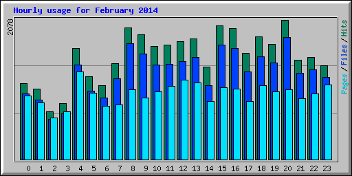 Hourly usage for February 2014
