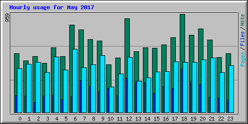 Hourly usage for May 2017