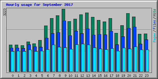 Hourly usage for September 2017