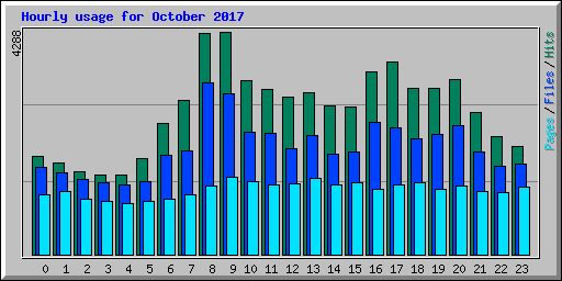 Hourly usage for October 2017