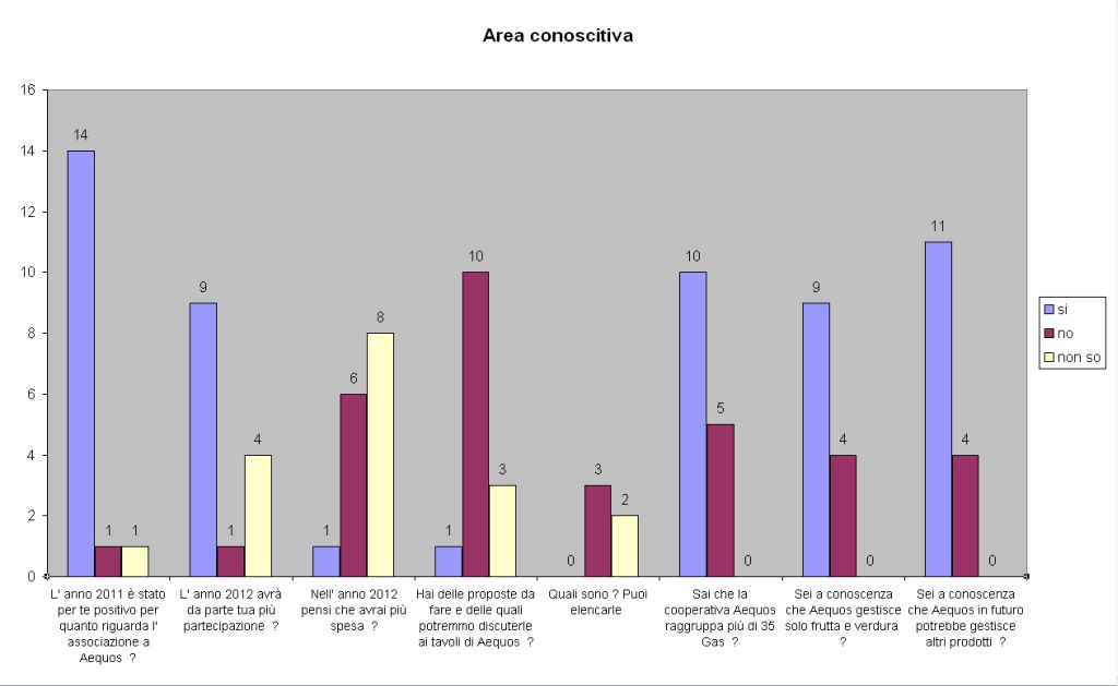questionario_2011_area_conoscitiva